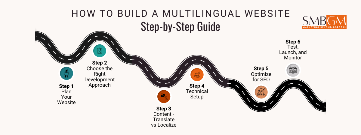 Step-by-step infographic on how to make multilingual website, showing six stages: plan your website, choose the right development approach, translate vs localize content, technical setup, optimize for SEO, and finally test, launch, and monitor.
