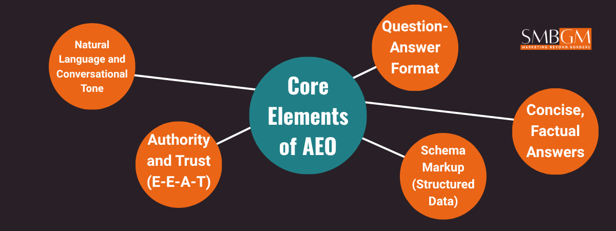 "Core Elements of Answer Engine Optimization diagram highlighting natural language tone, authority and trust (E-E-A-T), question-answer format, schema markup, and concise factual answers."