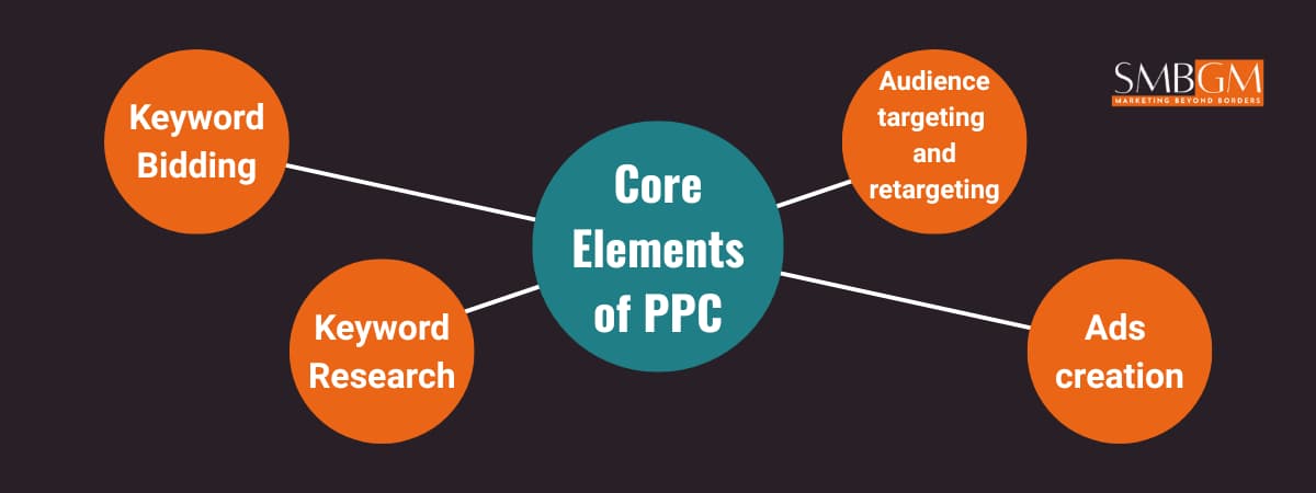 Infographic showing the core elements of PPC in the SEO vs PPC comparison — keyword bidding, keyword research, ad creation, and audience targeting or retargeting.
