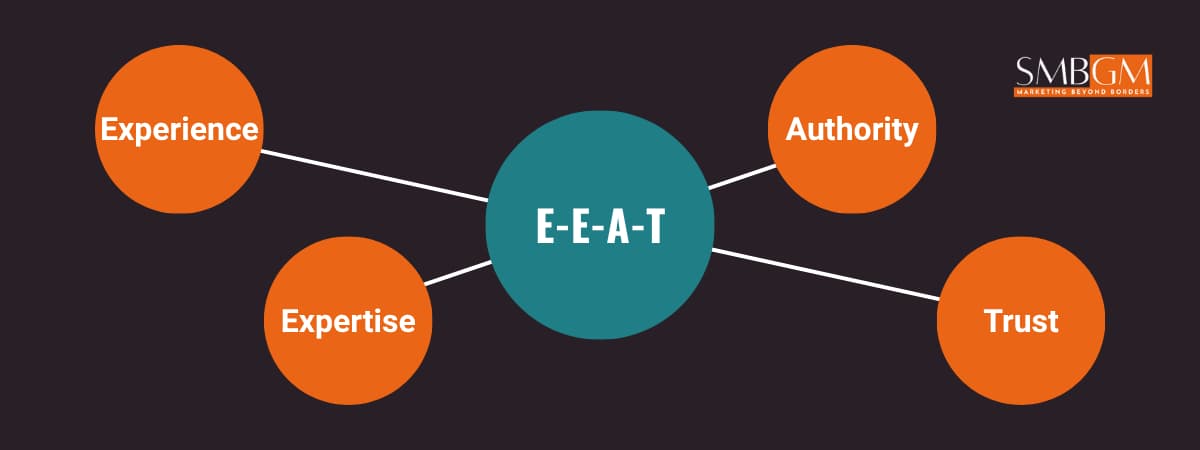 E-E-A-T diagram showing experience, expertise, authority, and trust related to AEO vs SEO vs GEO strategies
