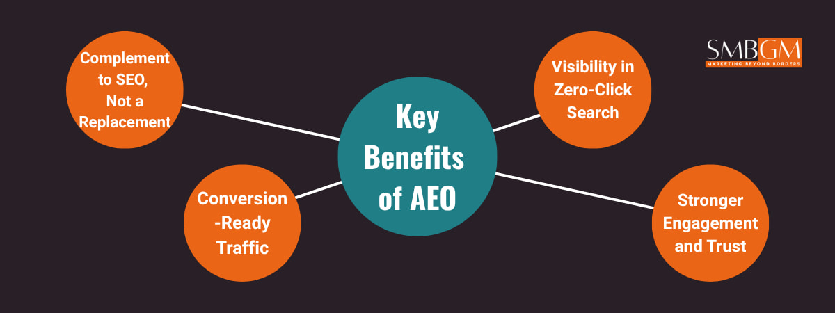 "Key Benefits of Answer Engine Optimization graphic showing how AEO complements SEO, drives conversion-ready traffic, improves visibility in zero-click search, and builds engagement and trust."