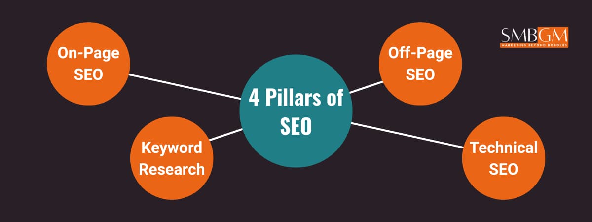 Infographic showing the core elements of SEO in the SEO vs PPC comparison — On-page SEO, off-page SEO, Keyword Research and Technical SEO.