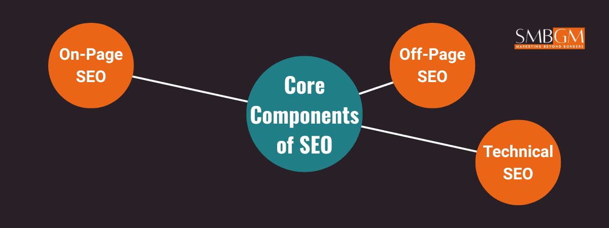 SEO team graphic showing core components of SEO—on-page, off-page, and technical SEO.
