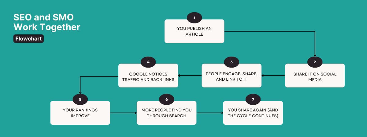 Flowchart showing how SEO and SMO work together—from publishing content to sharing, engagement, rankings, and repeated cycles.