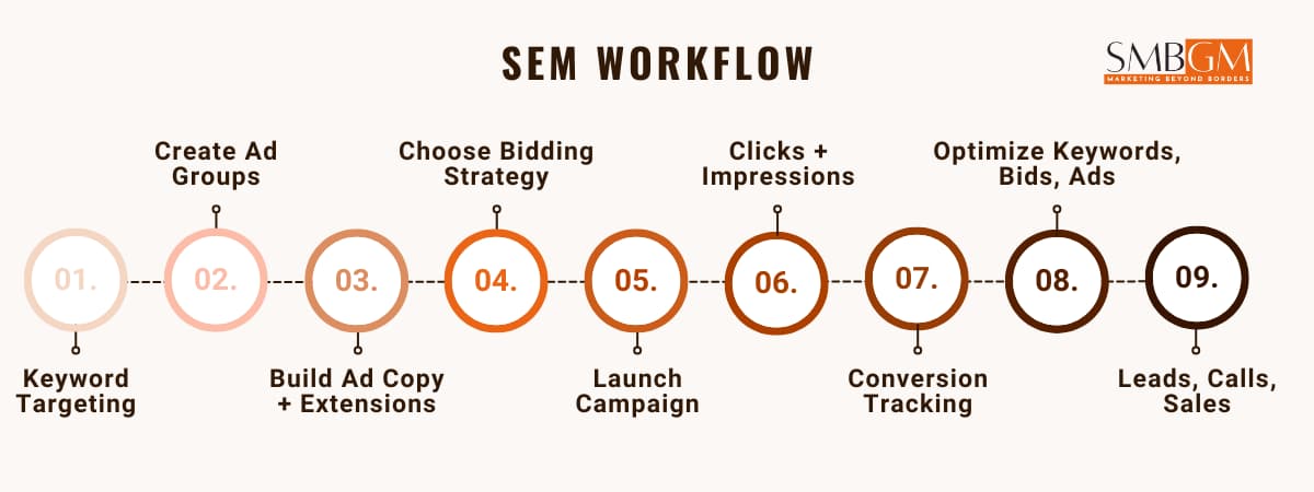 SEO and SEM workflow diagram showing steps from keyword targeting to leads, calls, and sales.