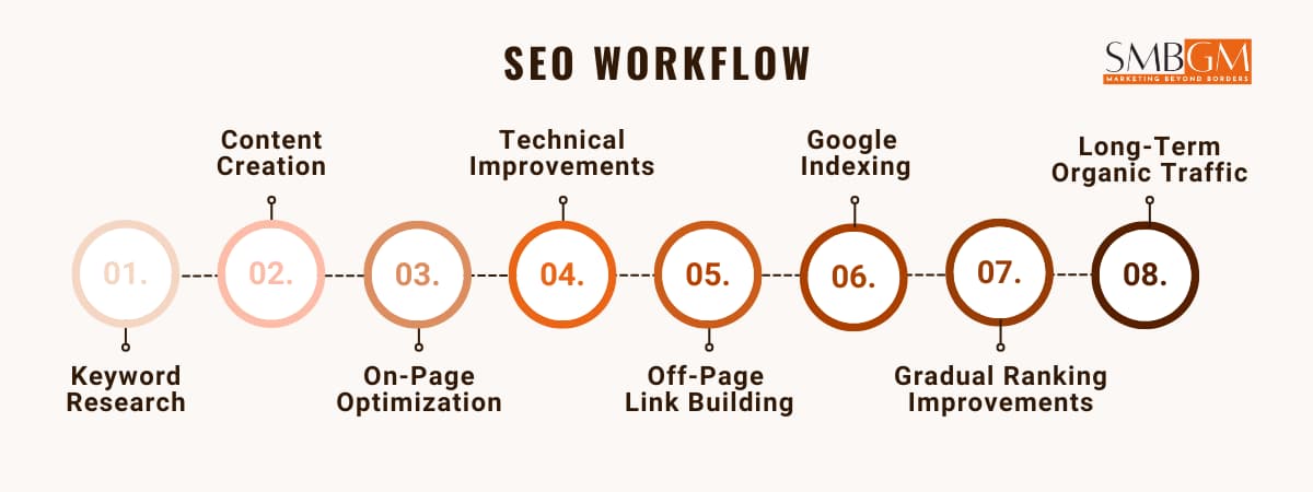 SEO and SEM comparison: SEO workflow from keyword research to long-term organic traffic in 8 steps.