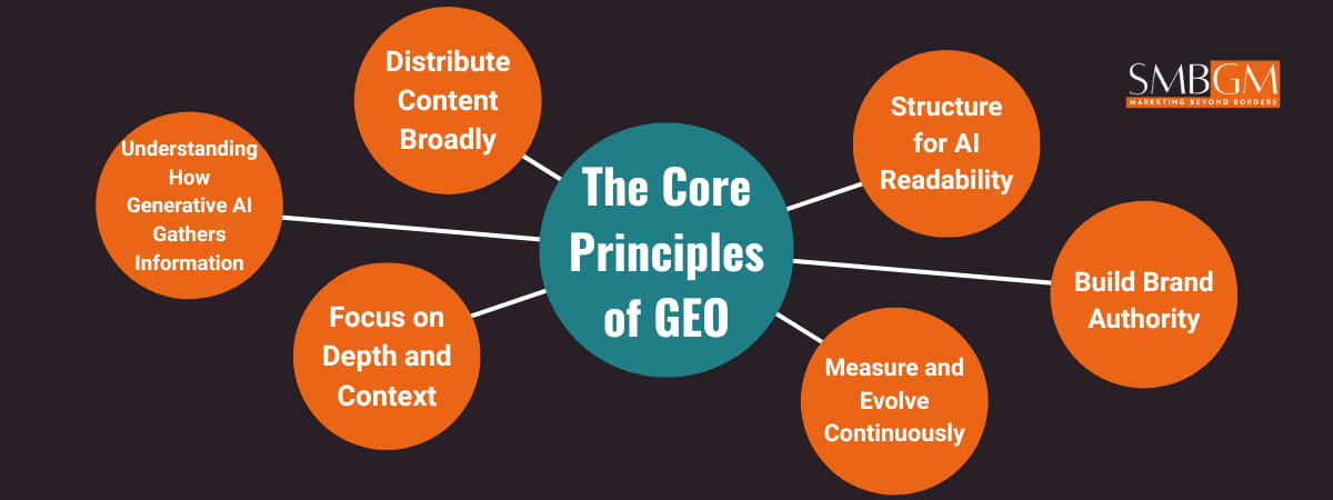"Infographic outlining what is GEO and its core principles for AI-driven marketing."