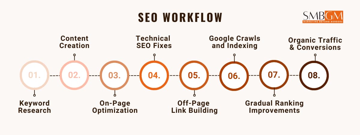 SEO Workflow English