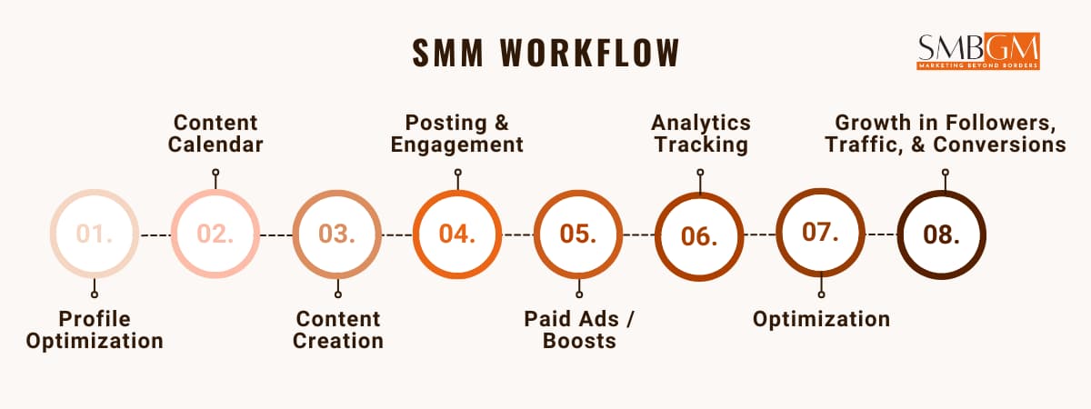 SMM WORKFLOW English