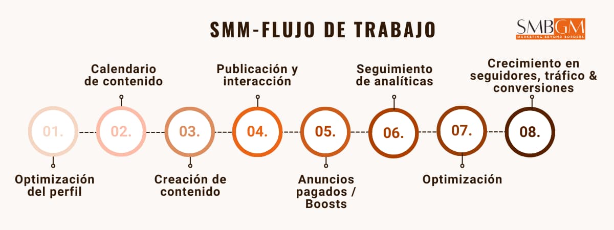SEO y SMM para PyMEs: Cómo elegir la estrategia adecuada | SMBGM