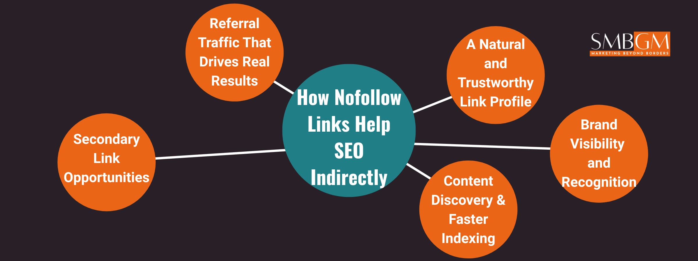 ¿Los enlaces Nofollow ayudan al SEO? Diagrama que muestra beneficios indirectos como visibilidad de marca, tráfico, indexación y confianza.