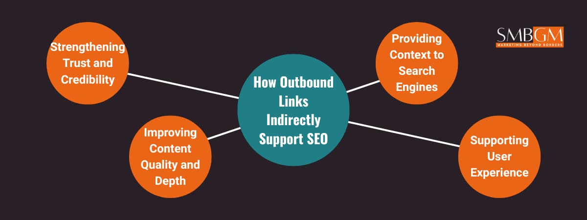 Visual explaining how outbound links support trust, content quality, and user experience