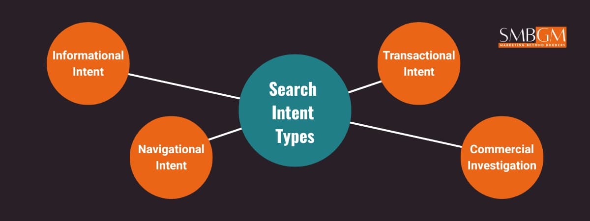 Diagram of search intent types supporting Advanced Keyword Research Strategies for better SEO targeting and conversions.
