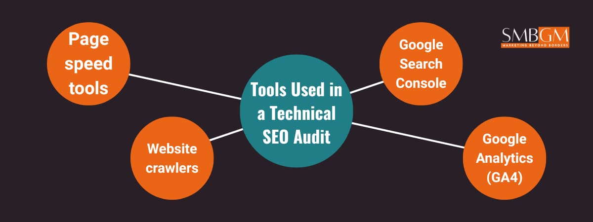 Tools Used in a Technical SEO Audit showing Google Search Console, GA4, crawlers, and page speed tools for SMB sites.