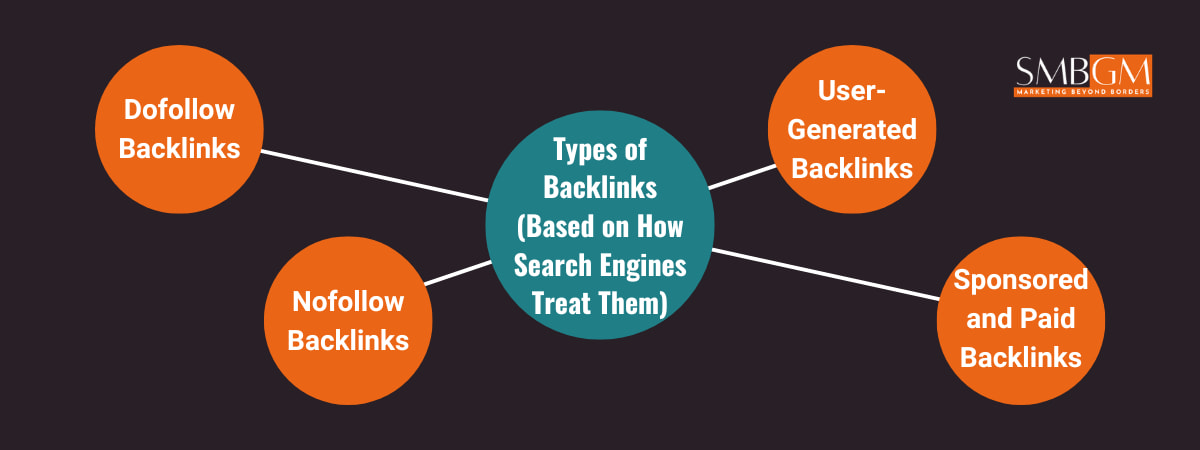 Types of Backlinks based on search engine treatment: dofollow, nofollow, user-generated and sponsored links