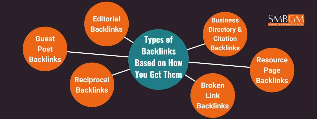 Types of Backlinks based on acquisition: editorial, guest posts, citations, resource pages and broken links