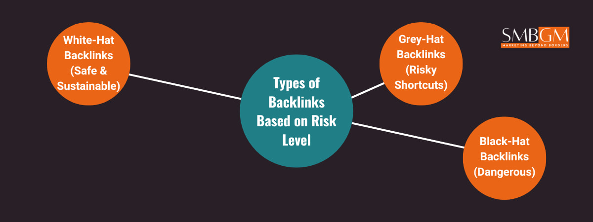 Types of Backlinks by risk level: white-hat, grey-hat and black-hat backlinks in SEO strategy
