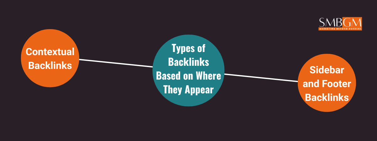 Types of Backlinks by placement: contextual links vs sidebar and footer backlinks