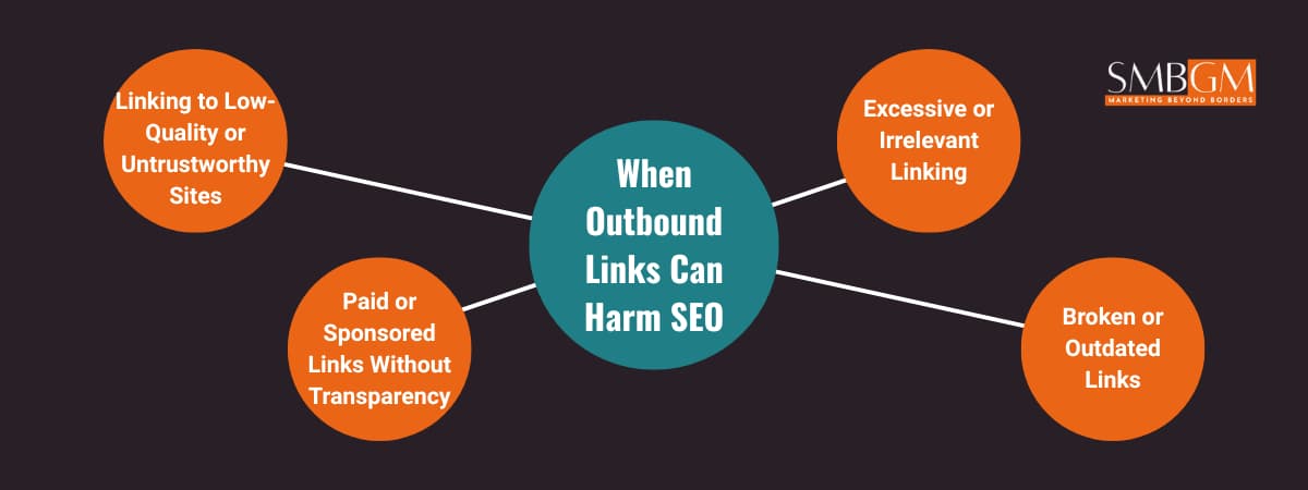 Do outbound links improve SEO? Diagram showing when outbound links can harm SEO through spam, paid, or broken links